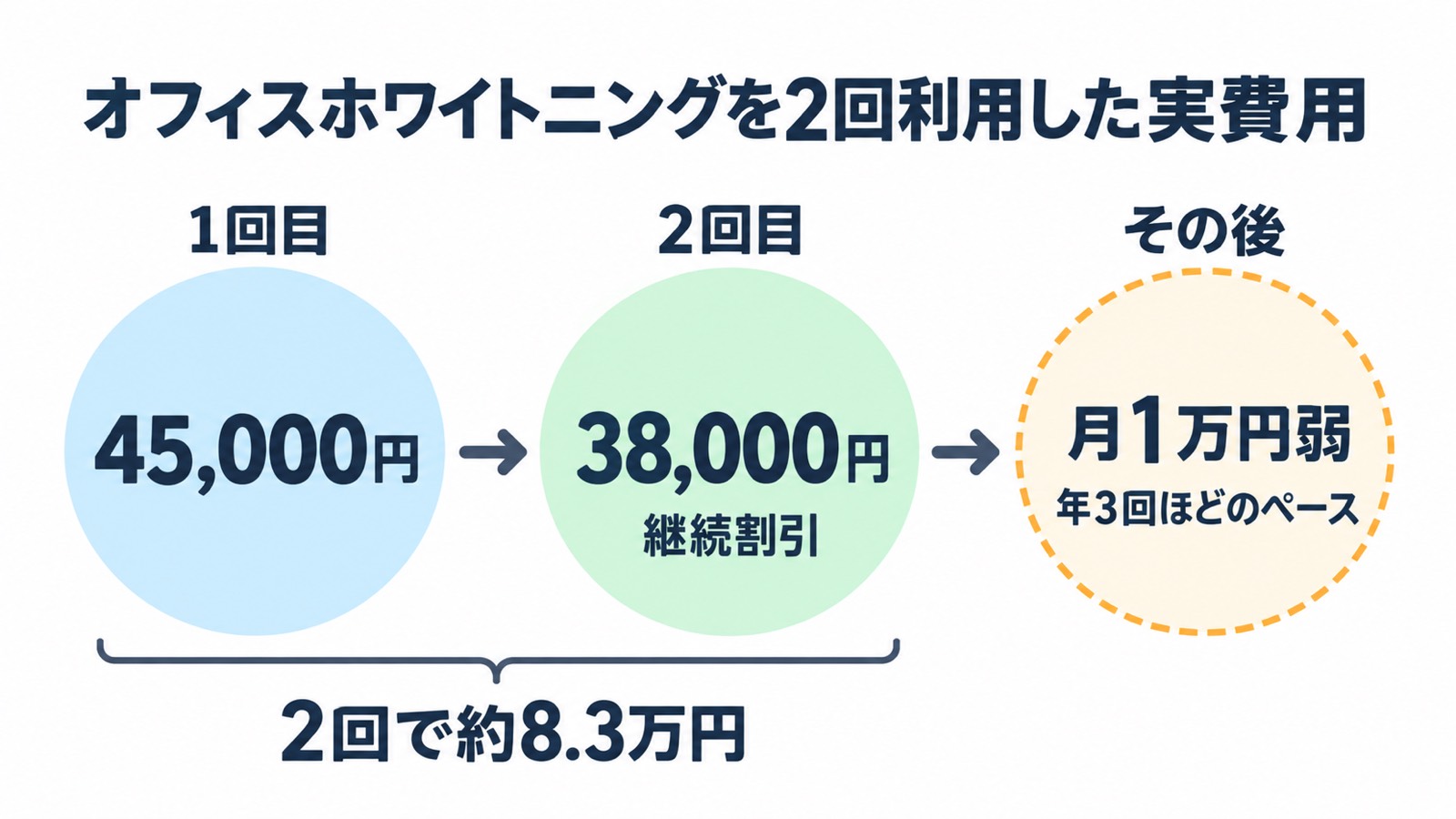オフィスホワイトニングの実費用の図。1回目は45,000円、2回目は継続割引で38,000円、2回で約8.3万円、その後は年3回ほどのペースで月1万円弱を示す。
