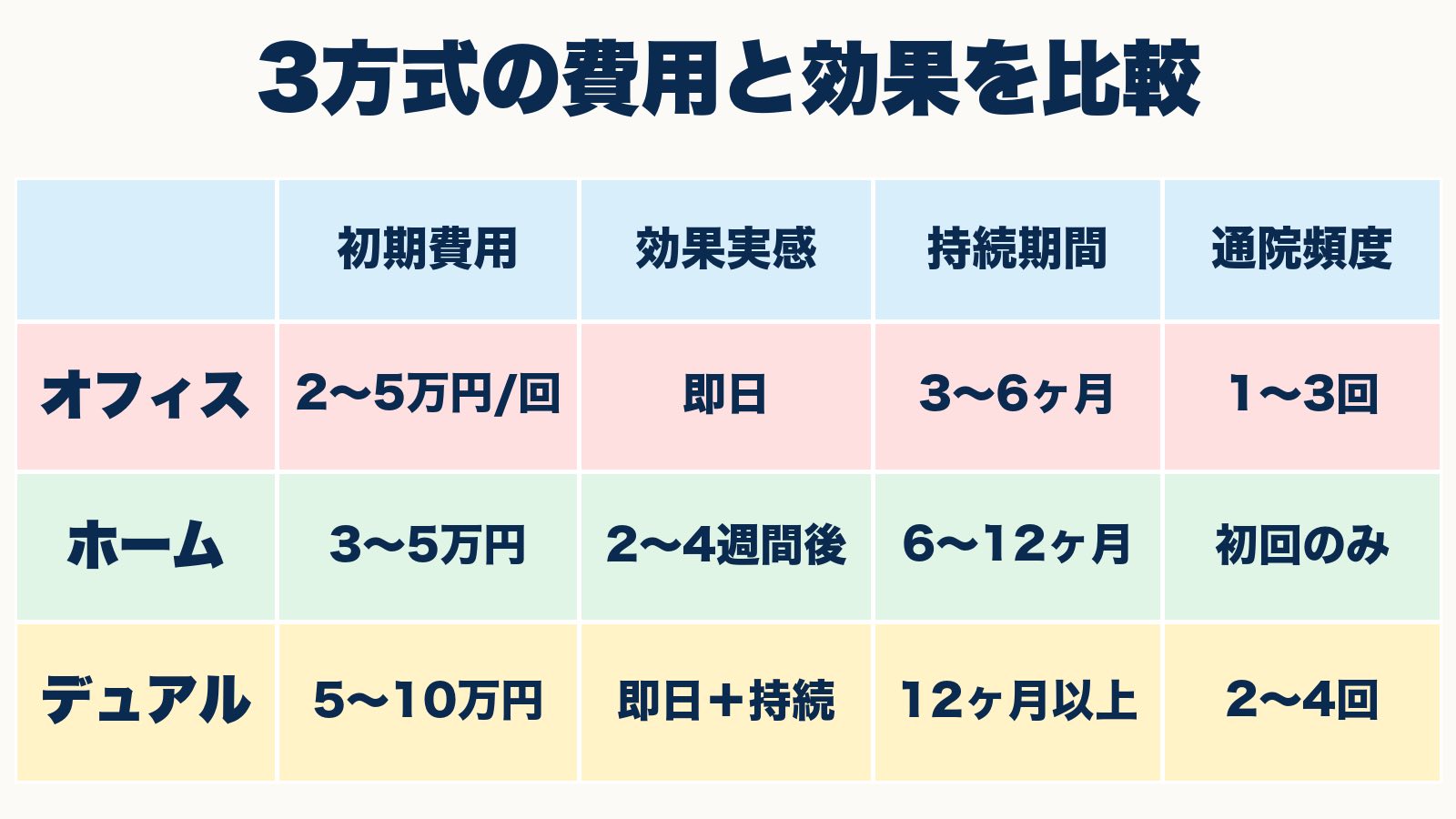 オフィス・ホーム・デュアル3方式のホワイトニングの初期費用・効果実感・持続期間・通院頻度を比較した表。デュアルは初期費用5〜10万円、持続期間12ヶ月以上。