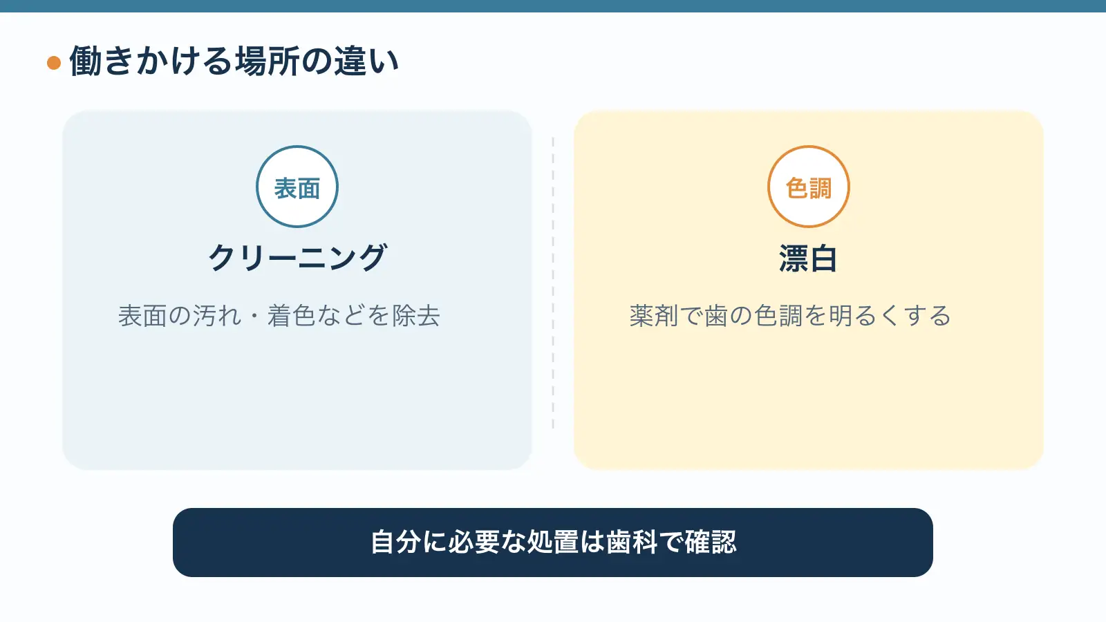 クリーニングは歯表面の汚れや着色などを除去し、漂白は薬剤で歯の色調を明るくする。適応は歯科で確認する。