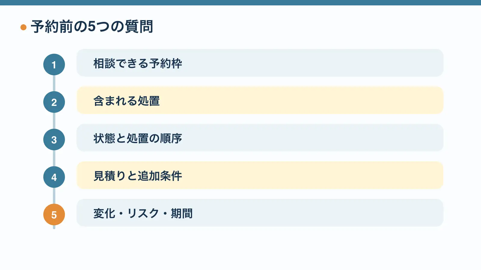 予約前に確認する5項目は、相談枠、処置内容、状態に応じた確認、見積り、注意点。適応や順序は歯科医師に相談する。