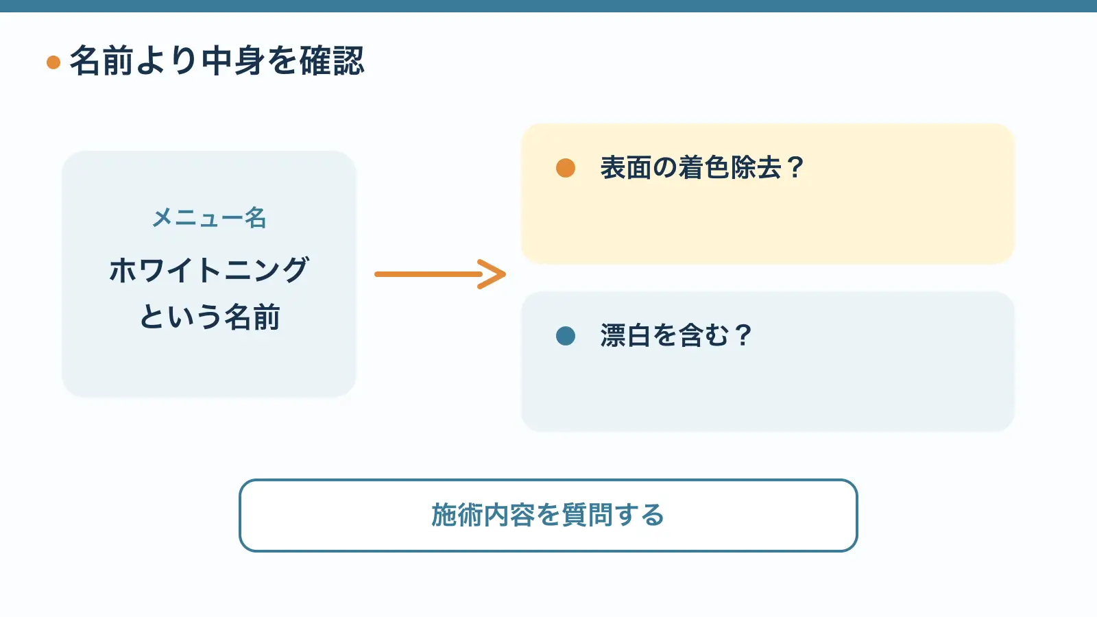ホワイトニングという表示だけで選ばず、着色除去か漂白を含む処置かを予約先に質問する。
