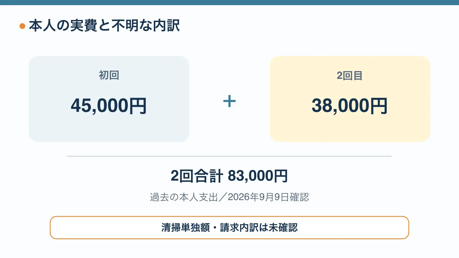 本人の過去のオフィスホワイトニング支払額は初回45,000円、2回目38,000円、合計83,000円。清掃単独額や内訳は未確認で相場ではない。